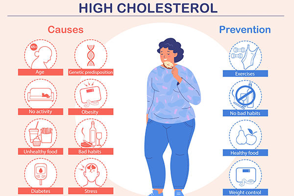 High cholesterol symptoms and prevention