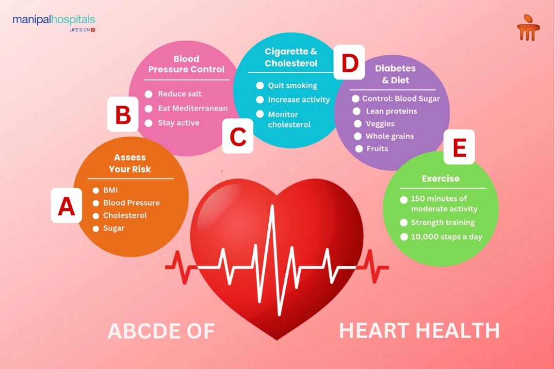 ABCDE of Heart Health