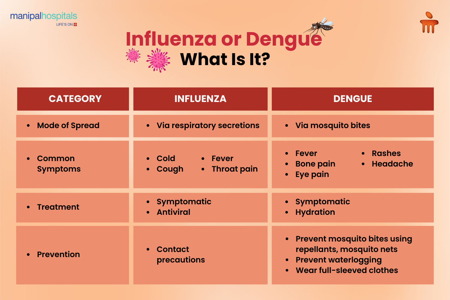 Influenza or Dengue